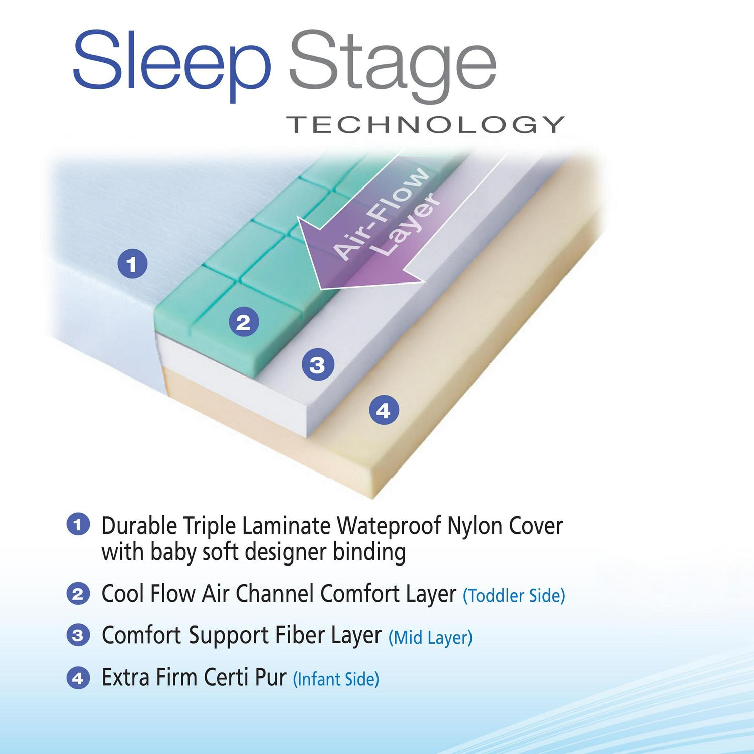 Evolur Sleep Triple Stage Air Flow Crib & Toddler Mattress